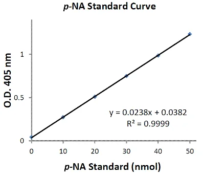 Functional Studies - Cathepsin G Activity Assay Kit (Colorimetric) (AB126780)