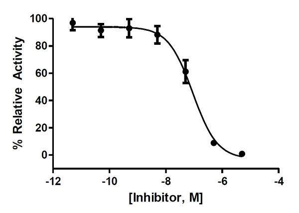 Functional Studies (Neut/Block) - Cathepsin G Inhibitor Screening Assay Kit (Colorimetric) (AB204693)