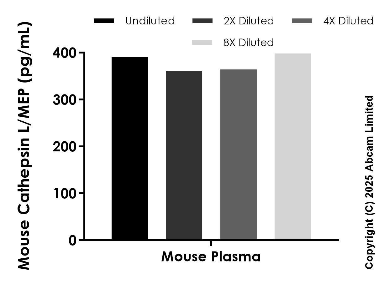 Sandwich ELISA - Anti-Cathepsin L/MEP antibody [EPR29413-573] - BSA and Azide free (Capture) (AB323652), expandable thumbnail