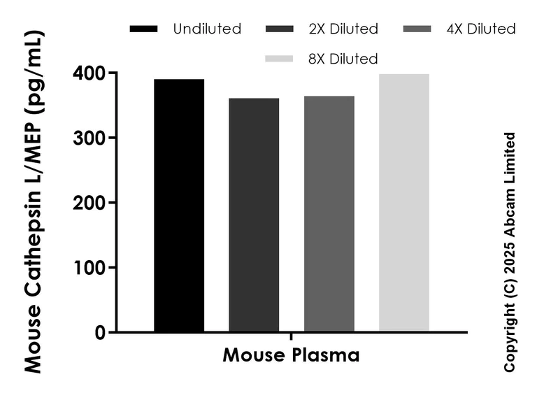 Sandwich ELISA - Anti-Cathepsin L/MEP antibody [EPR29413-573] - BSA and Azide free (Capture) (AB323652)