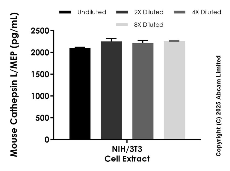 Sandwich ELISA - Anti-Cathepsin L/MEP antibody [EPR29413-594] - BSA and Azide free (Detector) (AB323653)