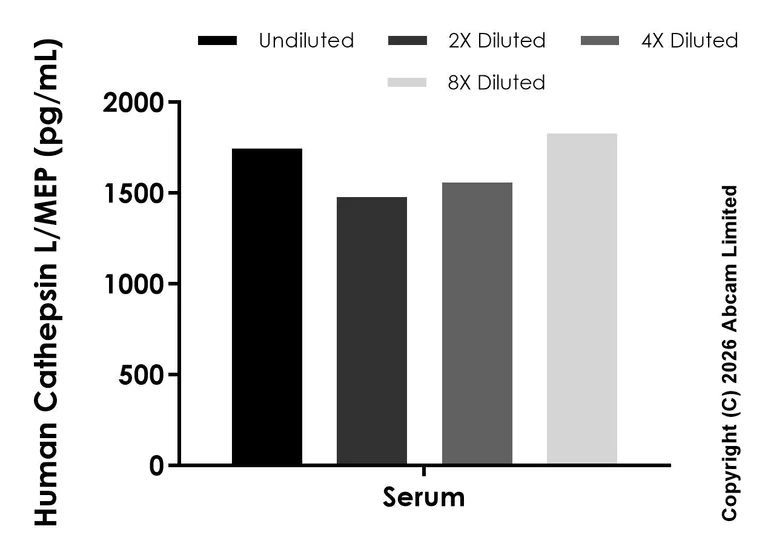 Sandwich ELISA - Anti-Cathepsin L/MEP antibody [EPR30887-511] - BSA and Azide free (Capture) (AB325611)