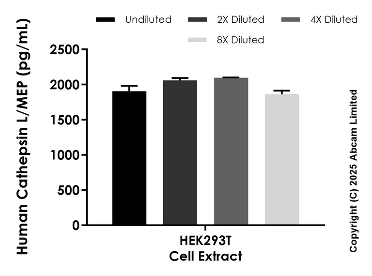 Sandwich ELISA - Anti-Cathepsin L/MEP antibody [EPR30887-511] - BSA and Azide free (Capture) (AB325611)