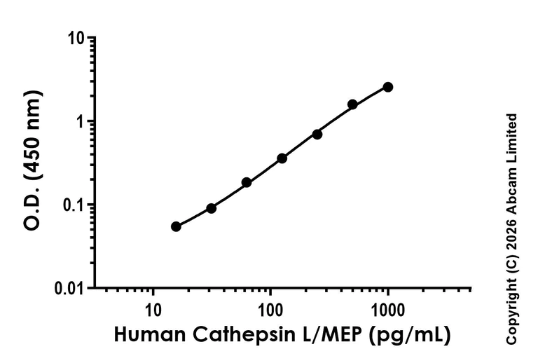 Sandwich ELISA - Anti-Cathepsin L/MEP antibody [EPR30887-545] - BSA and Azide free (Detector) (AB325612)