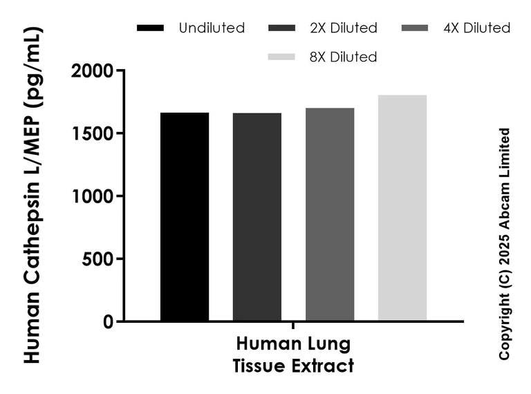 Sandwich ELISA - Anti-Cathepsin L/MEP antibody [EPR30887-545] - BSA and Azide free (Detector) (AB325612)