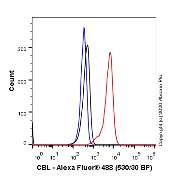 Flow Cytometry (Intracellular) - Anti-CBL antibody [YE323] - C-terminal (ab32027), expandable thumbnail
