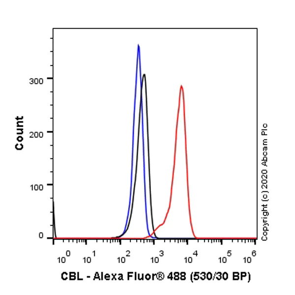 Flow Cytometry (Intracellular) - Anti-CBL antibody [YE323] - C-terminal (AB32027)
