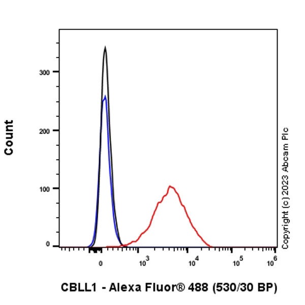 Flow Cytometry (Intracellular) - Anti-CBLL1 antibody [EPR25389-121] - BSA and Azide free (AB316307), expandable thumbnail