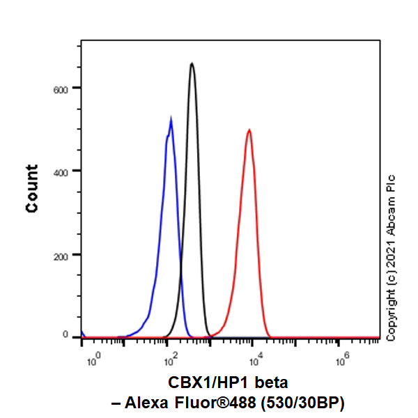 Flow Cytometry (Intracellular) - Anti-CBX1 / HP1 beta antibody [EPR24242-78] (ab270988), expandable thumbnail