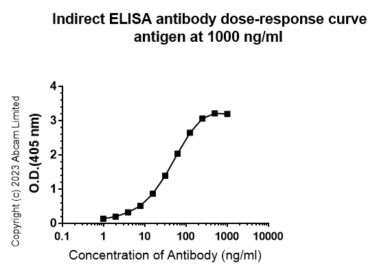 Indirect ELISA - Anti-CBX1 / HP1 beta antibody [MAC353] - BSA and Azide free (AB324761)