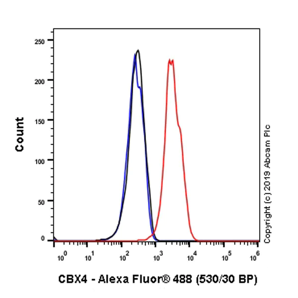 Flow Cytometry (Intracellular) - Anti-CBX4 antibody [EPR23053-7] - ChIP Grade (AB242149)