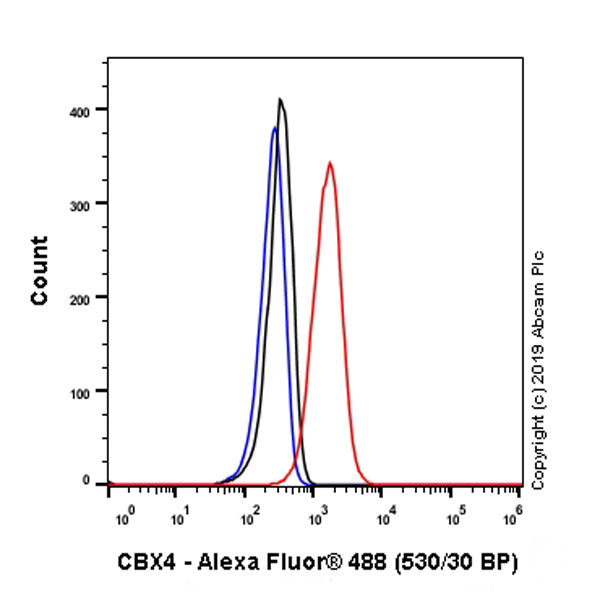 Flow Cytometry (Intracellular) - Anti-CBX4 antibody [EPR23053-7] - ChIP Grade - BSA and Azide free (AB269462), expandable thumbnail