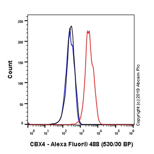 Flow Cytometry (Intracellular) - Anti-CBX4 antibody [EPR23053-7] - ChIP Grade - BSA and Azide free (ab269462), expandable thumbnail