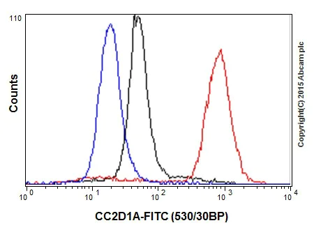 Flow Cytometry (Intracellular) - Anti-CC2D1A antibody [EPR18421] - BSA and Azide free (AB251085)