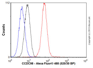 Flow Cytometry (Intracellular) - Anti-CCDC98 antibody [EPR6310(2)] (AB139191), expandable thumbnail
