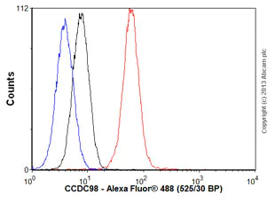 Flow Cytometry (Intracellular) - Anti-CCDC98 antibody [EPR6310(2)] (AB139191)
