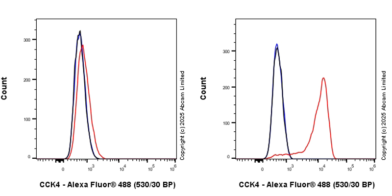 Flow Cytometry - Anti-CCK4 antibody [EPR30150-524] (ab323570), expandable thumbnail