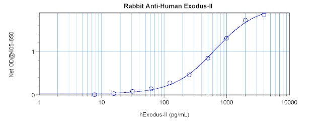 Sandwich ELISA - Anti-CCL21 antibody (AB9851)