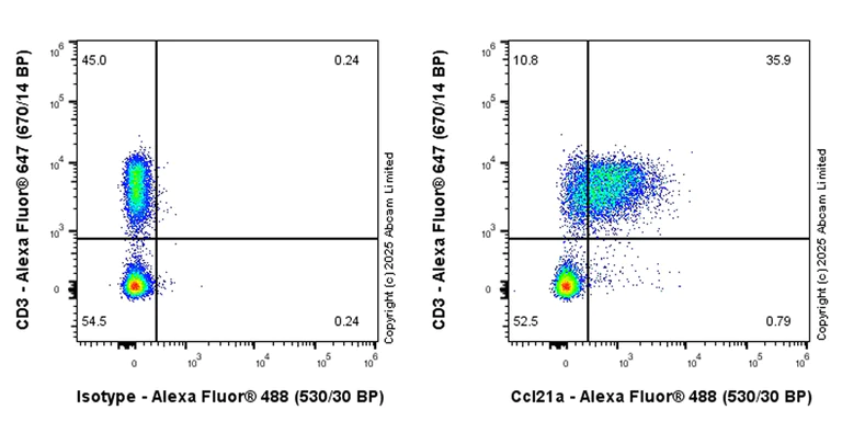 Flow Cytometry (Intracellular) - Anti-Ccl21a antibody [EPR29901-509] (AB324568)