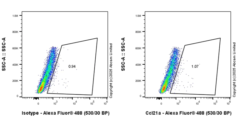 Flow Cytometry (Intracellular) - Anti-Ccl21a antibody [EPR29901-509] (AB324568)