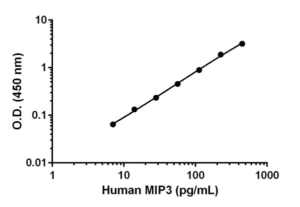 Sandwich ELISA - Anti-CCL23 antibody [EPR19763-47] - BSA and Azide free (Capture) (AB242608)