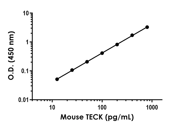 Sandwich ELISA - Anti-CCL25 antibody [EPR18002-133] - BSA and Azide free (Capture) (AB244614)