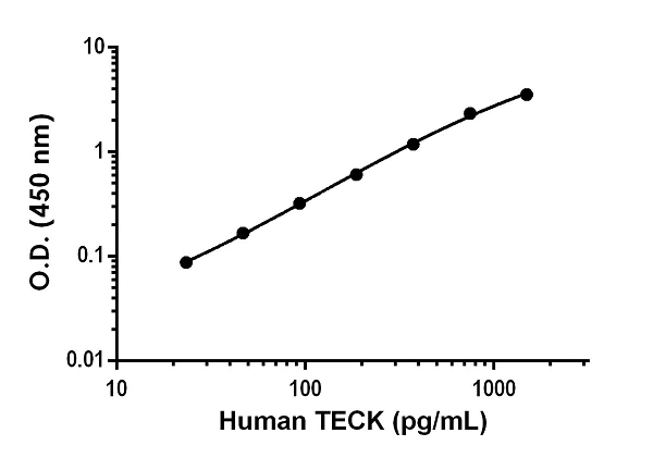 Sandwich ELISA - Anti-CCL25 antibody [EPR21835-289] - BSA and Azide free (Detector) (AB259496)