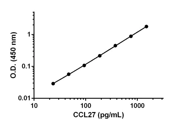 Sandwich ELISA - Anti-CCL27 antibody [EPR17284-217] - BSA and Azide free (Capture) (AB242461)