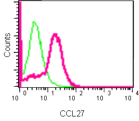 Flow Cytometry (Intracellular) - Anti-CCL27 antibody [EPR8582(2)] (AB186421)