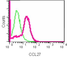 Flow Cytometry (Intracellular) - Anti-CCL27 antibody [EPR8582(2)] - BSA and Azide free (AB250878), expandable thumbnail