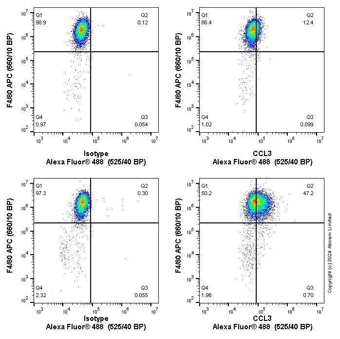 Flow Cytometry (Intracellular) - Anti-CCL3 / MIP-1 alpha antibody [EPR16618-90] (AB179638)