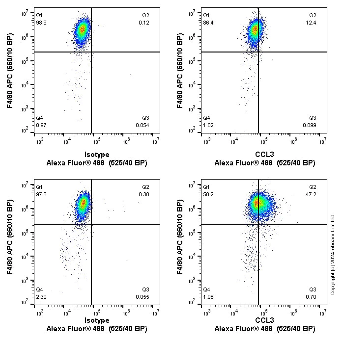 Flow Cytometry (Intracellular) - Anti-CCL3 / MIP-1 alpha antibody [EPR16618-90] (AB179638)