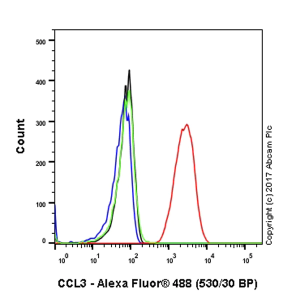 Flow Cytometry (Intracellular) - Anti-CCL3 / MIP-1 alpha antibody [EPR16618-90] (AB179638)