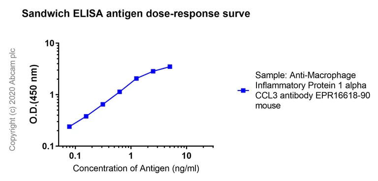 Sandwich ELISA - Anti-CCL3 / MIP-1 alpha antibody [EPR16618-90] - BSA and Azide free (AB229699)