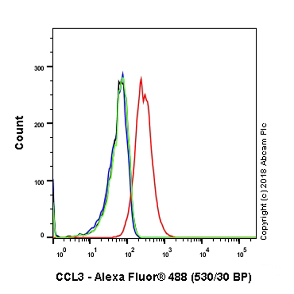 Flow Cytometry (Intracellular) - Anti-CCL3 / MIP-1 alpha antibody [EPR19900-147] (AB245251)