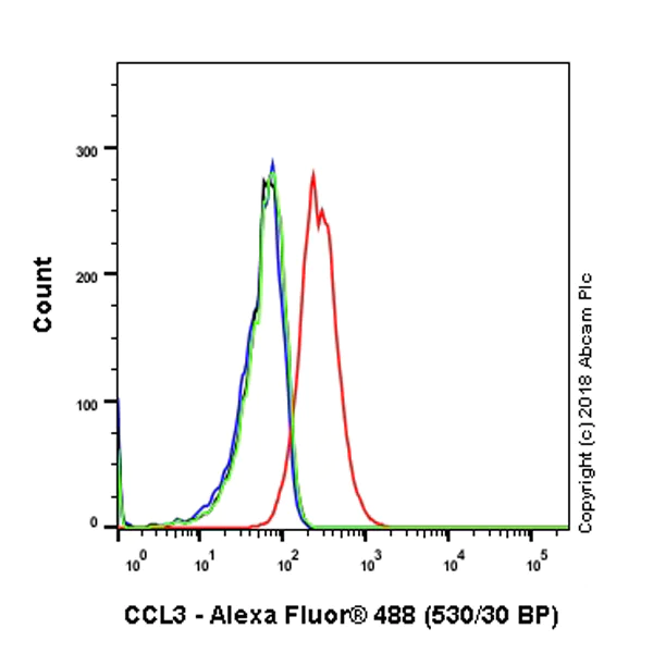 Flow Cytometry (Intracellular) - Anti-CCL3 / MIP-1 alpha antibody [EPR19900-147] - BSA and Azide free (AB251590)