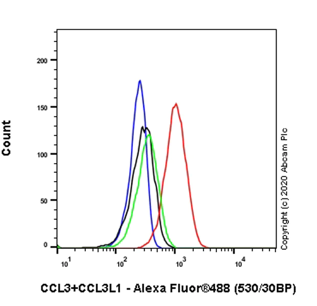 Flow Cytometry (Intracellular) - Anti-CCL3 / MIP-1 alpha + CCL3L1 antibody [EPR23751-54] - BSA and Azide (AB277944)