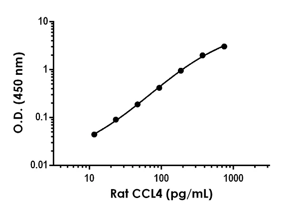 Sandwich ELISA - Anti-CCL4/MIP-1 beta antibody [EPR19999-310] - BSA and Azide free (AB242870)