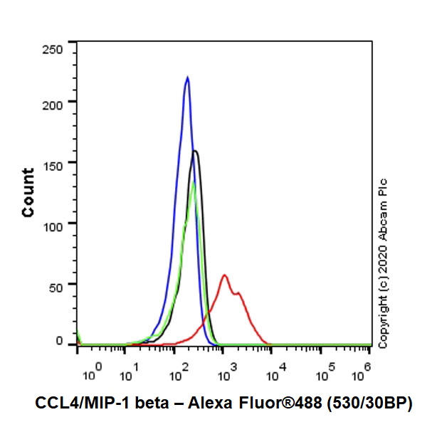 Flow Cytometry (Intracellular) - Anti-CCL4/MIP-1 beta antibody [EPR23610-40] - BSA and Azide free (AB275399), expandable thumbnail