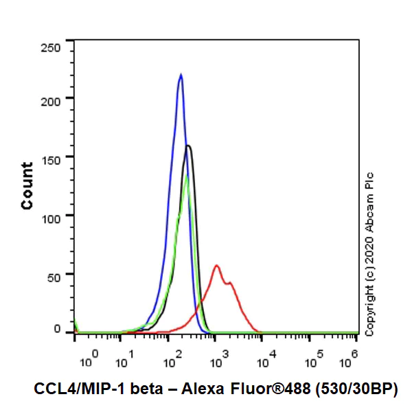 Flow Cytometry (Intracellular) - Anti-CCL4/MIP-1 beta antibody [EPR23610-40] - BSA and Azide free (AB275399)