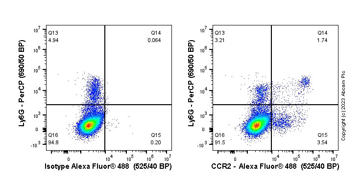 Flow Cytometry - Anti-CCR2 antibody [EPR20844-15] (AB273050), expandable thumbnail