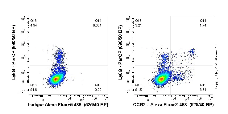 Flow Cytometry - Anti-CCR2 antibody [EPR20844-15] (AB273050)