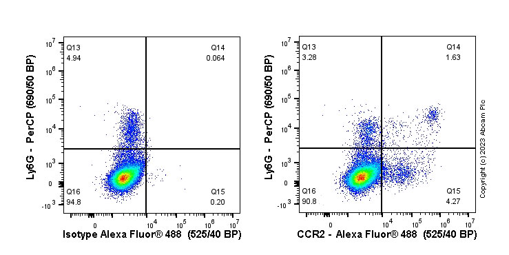 Flow Cytometry - Anti-CCR2 antibody [EPR20844] (AB216863)
