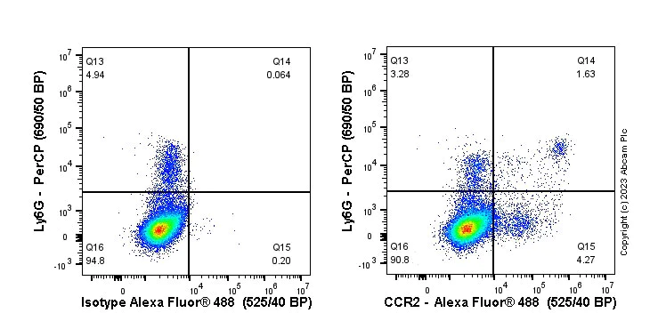 Flow Cytometry - Anti-CCR2 antibody [EPR20844] (AB216863)