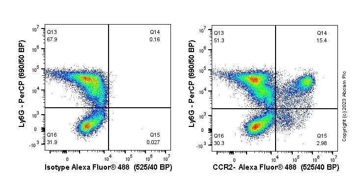 Flow Cytometry - Anti-CCR2 antibody [EPR20844] (AB216863)
