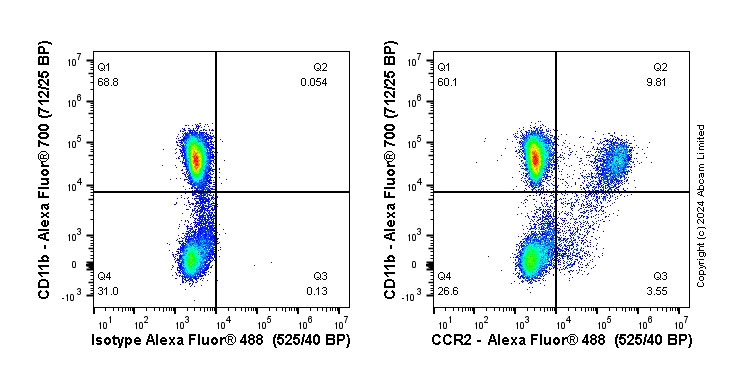Flow Cytometry - Anti-CCR2 antibody [EPR20844] - BSA and Azide free (AB233701), expandable thumbnail