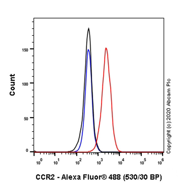 Flow Cytometry - Anti-CCR2 antibody [EPR23494-47] (AB254375), expandable thumbnail