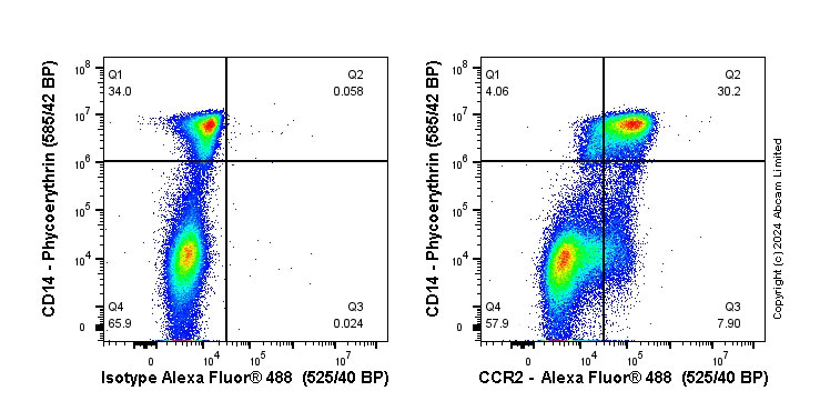 Flow Cytometry - Anti-CCR2 antibody [EPR23494-47] (AB254375), expandable thumbnail
