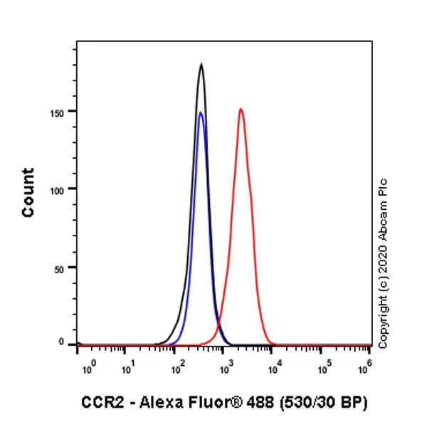 Flow Cytometry - Anti-CCR2 antibody [EPR23494-47] - BSA and Azide free (AB273054)