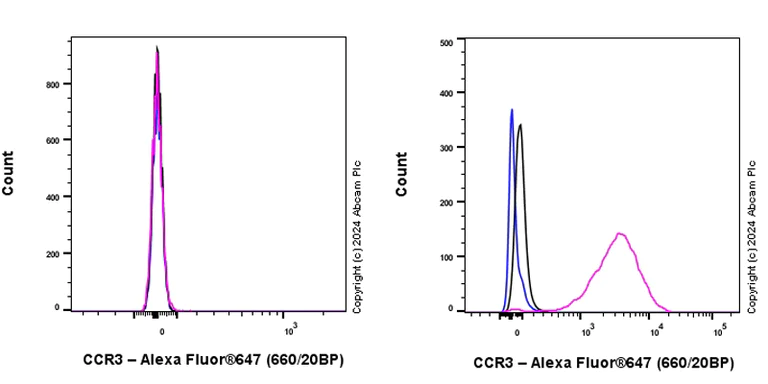 Flow Cytometry - Anti-CCR3 antibody [EPR27419-30] - BSA and Azide free (AB318267)